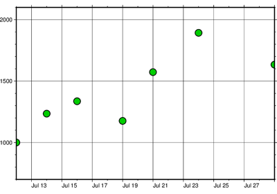 Plotting datetime charts